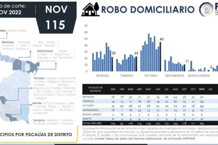 Reportan violencia familiar como el mayor índice de denuncias en Tamaulipas