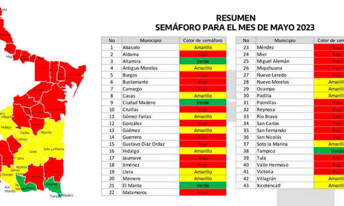Mantiene semáforo a 25 municipios en rojo