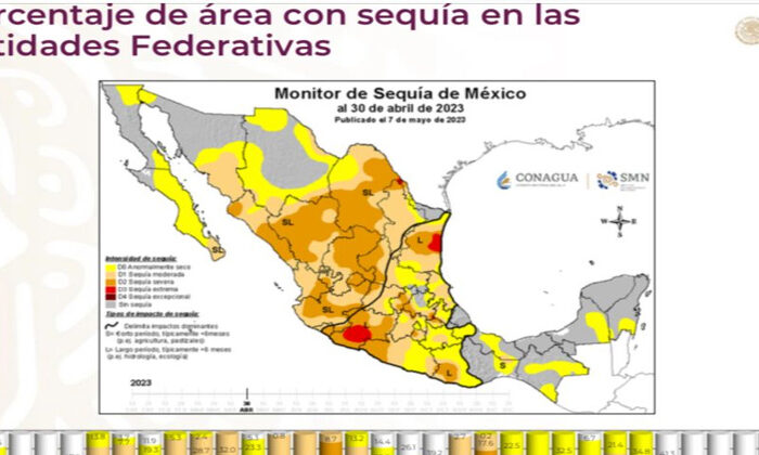 Tamaulipas sufre sequía en 88.1% del territorio