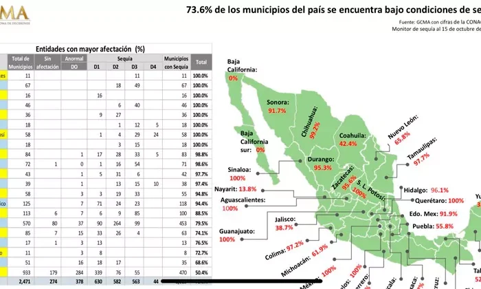 Tamaulipas es el cuarto Estado con más sequía de México: CONAGUA