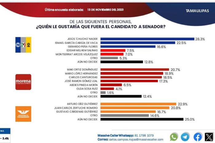 Maki Ortiz es el voto seguro para el Senado por Tamaulipas