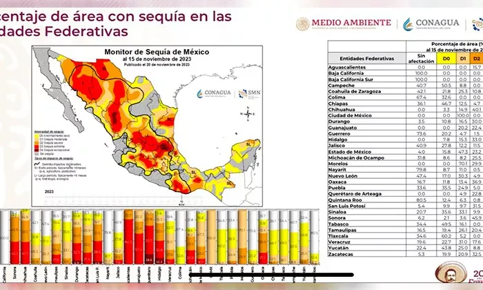Aumenta en el estado el territorio con sequía