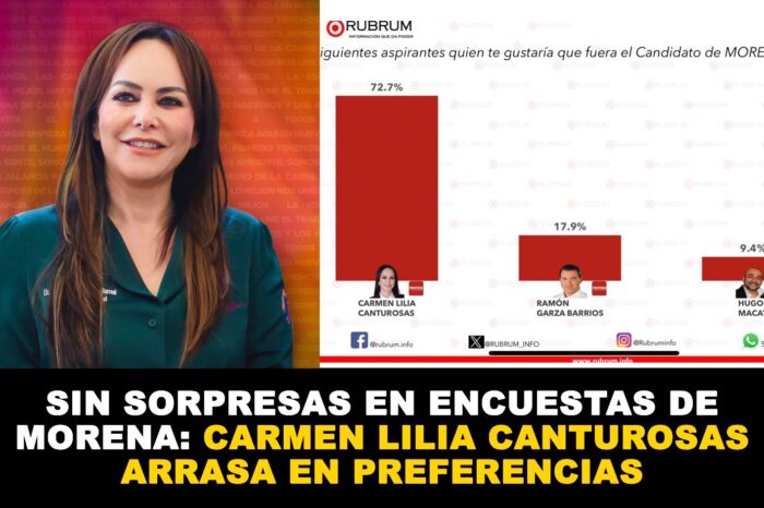 SIN SORPRESAS EN ENCUESTAS DE MORENA: CARMEN LILIA CANTUROSAS ARRASA EN PREFERENCIAS