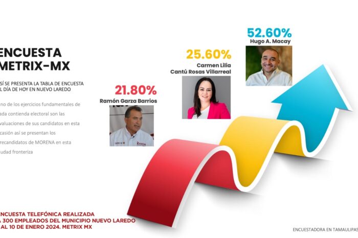 Preferencia contundente por Hugo Macay entre empleados municipales: Encuesta Metrix Mx