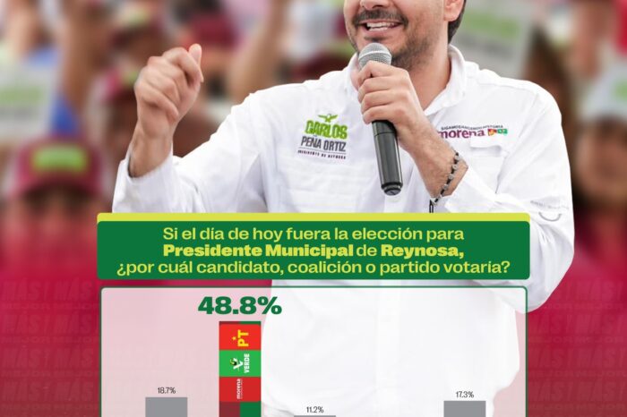 Carlos Peña Ortiz indiscutible ganador de la Alcaldía de Reynosa