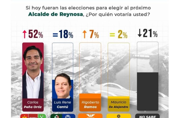 AVENTAJA CARLOS PEÑA CON MAS 34 PUNTOS PREFERENCIAS ELECTORALES