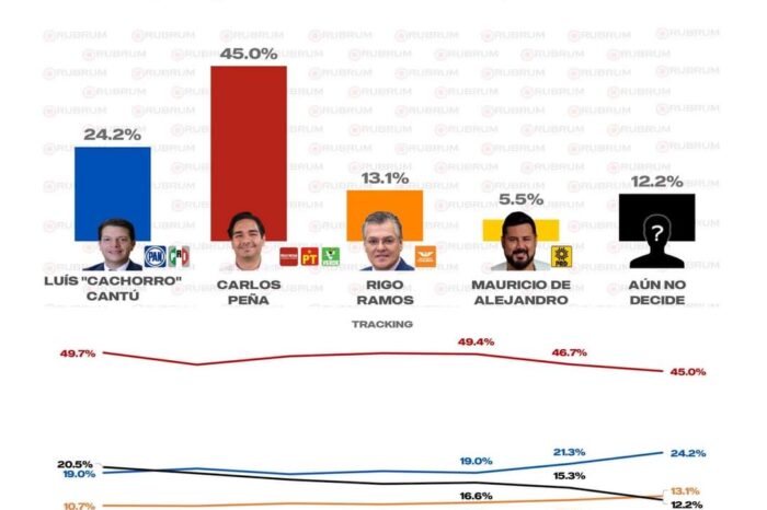Ya decidió Reynosa, Carlos Peña Ortiz será alcalde 2024-2027