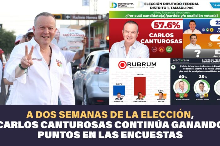 La confianza ciudadana hacia el candidato a diputado federal por la coalición "Sigamos Haciendo Historia", Carlos Canturosas Villarreal, sigue en crecimiento de acuerdo al resultado de la última encuesta publicada de Demoscopia Digital.
