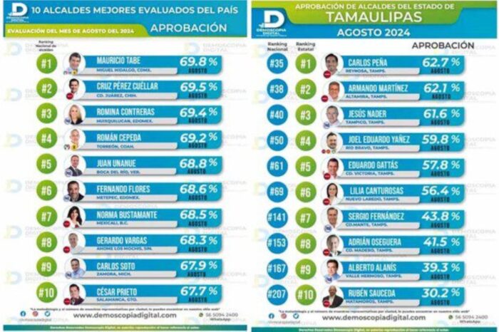 Alcaldes de Tamaulipas se desploman en el ranking nacional; Carmen Lilia Canturosas cae del tercer al sexagésimo noveno lugar en aprobación
