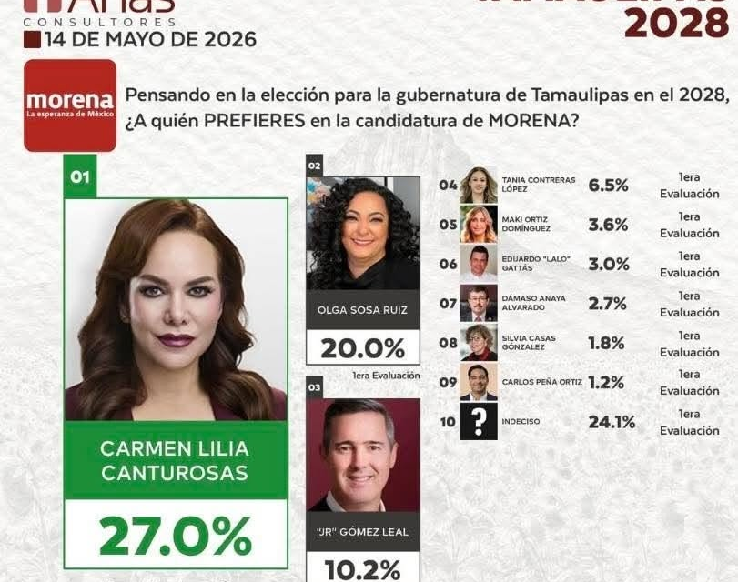 CARMEN LILIA CANTUROSAS ENCABEZA PREFERENCIAS DE MORENA RUMBO A LA GUBERNATURA DE TAMAULIPAS