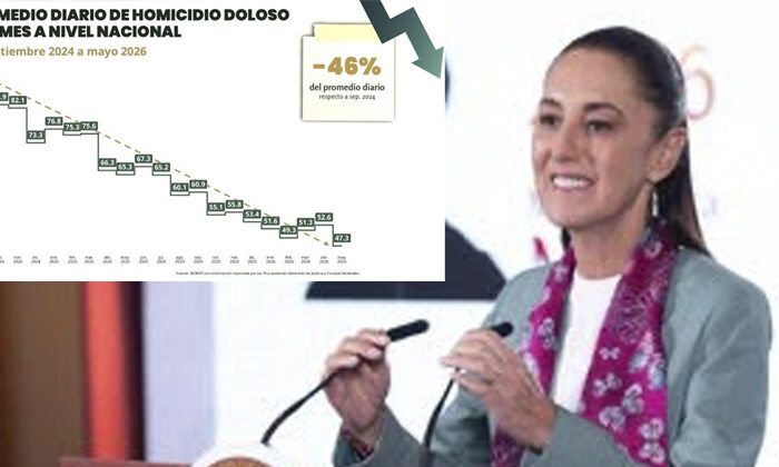 Sheinbaum presume caída histórica de homicidios: 46% menos en menos de dos años