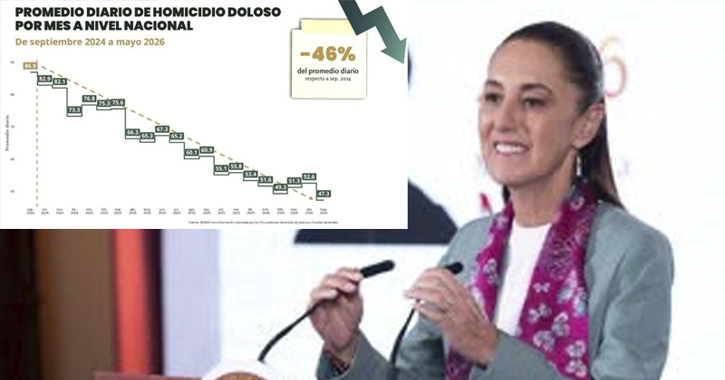 Sheinbaum presume caída histórica de homicidios: 46% menos en menos de dos años