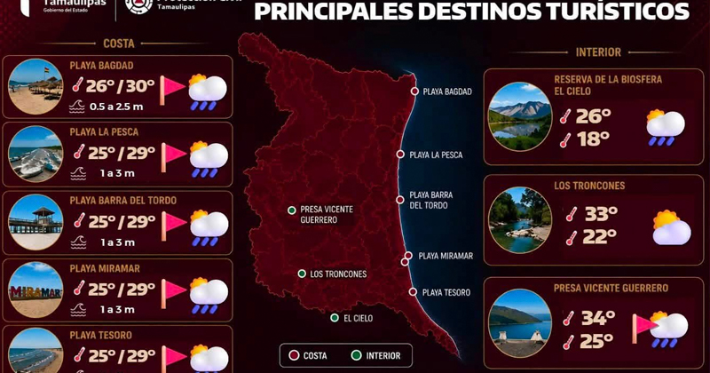 Calor no dará tregua en Tamaulipas este fin de semana