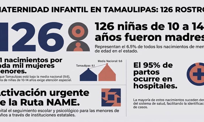 126 niñas fueron madres en Tamaulipas durante 2025; tenían entre 10 y 14 años