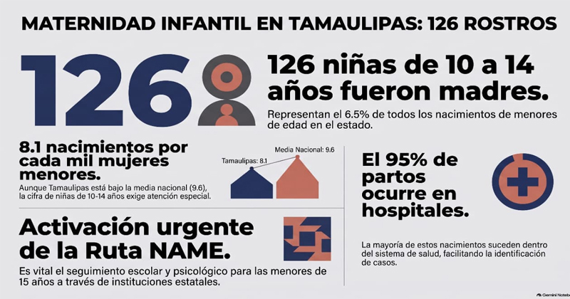 126 niñas fueron madres en Tamaulipas durante 2025; tenían entre 10 y 14 años