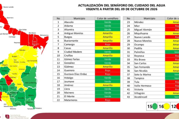 Nuevo Laredo sigue en rojo por disponibilidad de agua; otros 11 municipios de Tamaulipas están igual