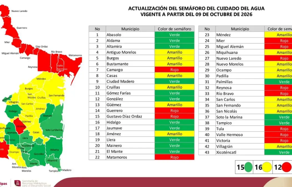 Nuevo Laredo sigue en rojo por disponibilidad de agua; otros 11 municipios de Tamaulipas están igual